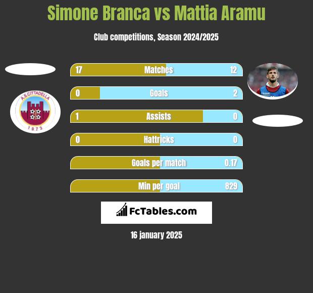 Simone Branca vs Mattia Aramu h2h player stats