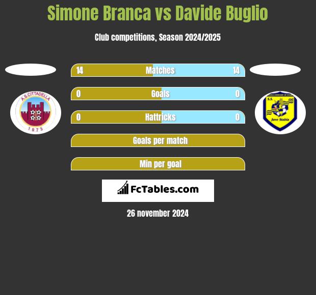 Simone Branca vs Davide Buglio h2h player stats