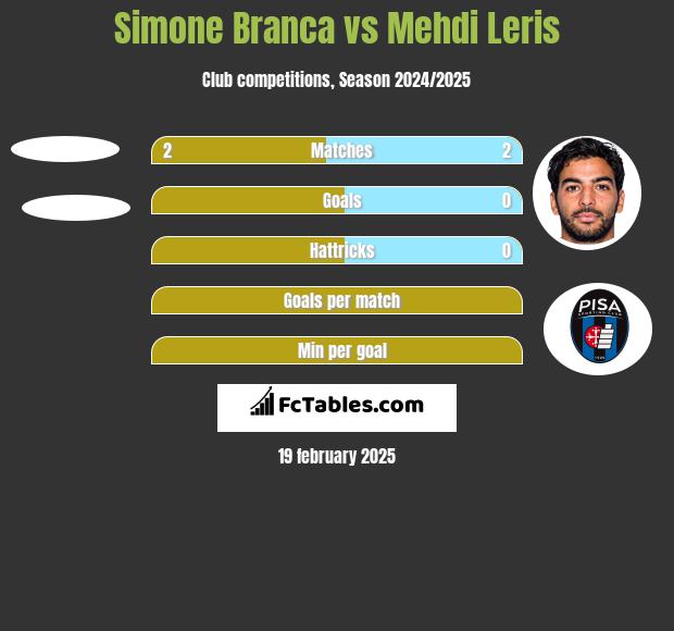 Simone Branca vs Mehdi Leris h2h player stats