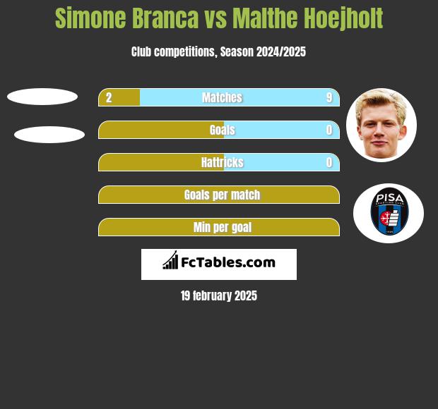 Simone Branca vs Malthe Hoejholt h2h player stats