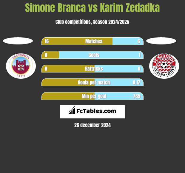 Simone Branca vs Karim Zedadka h2h player stats