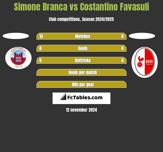 Simone Branca vs Costantino Favasuli h2h player stats