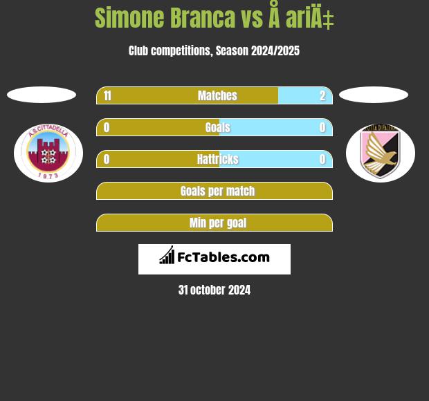 Simone Branca vs Å ariÄ‡ h2h player stats