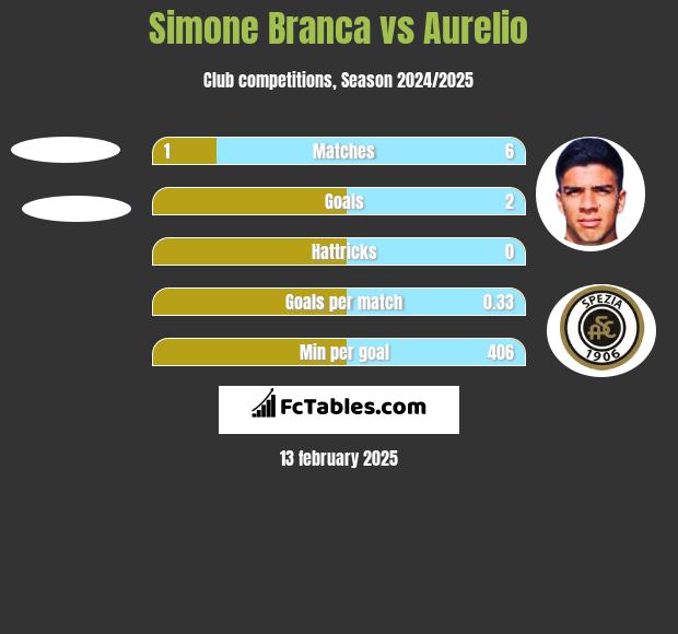 Simone Branca vs Aurelio h2h player stats