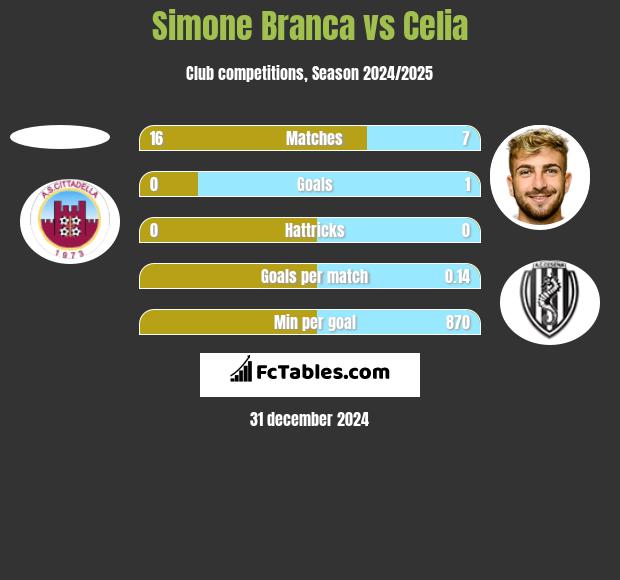 Simone Branca vs Celia h2h player stats