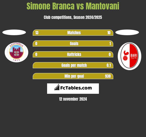 Simone Branca vs Mantovani h2h player stats