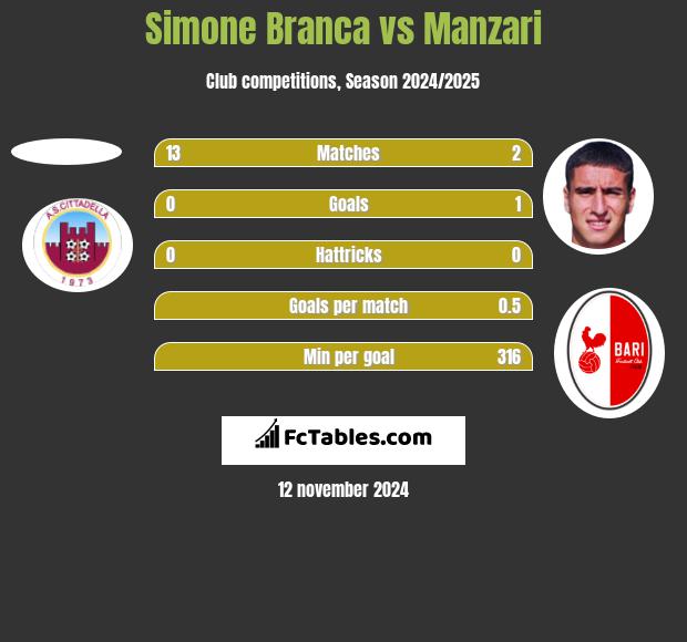 Simone Branca vs Manzari h2h player stats