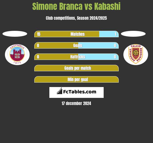 Simone Branca vs Kabashi h2h player stats