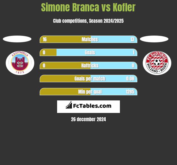 Simone Branca vs Kofler h2h player stats