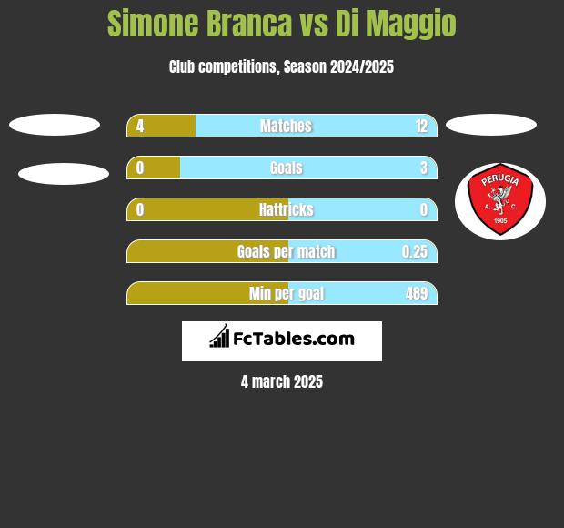 Simone Branca vs Di Maggio h2h player stats