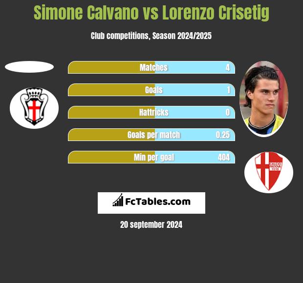 Simone Calvano vs Lorenzo Crisetig h2h player stats