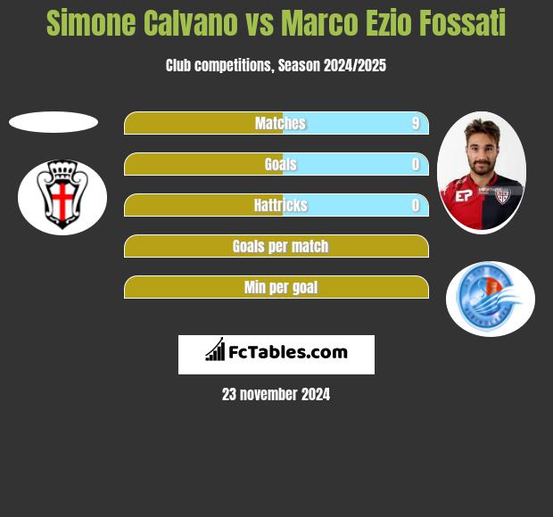 Simone Calvano vs Marco Ezio Fossati h2h player stats