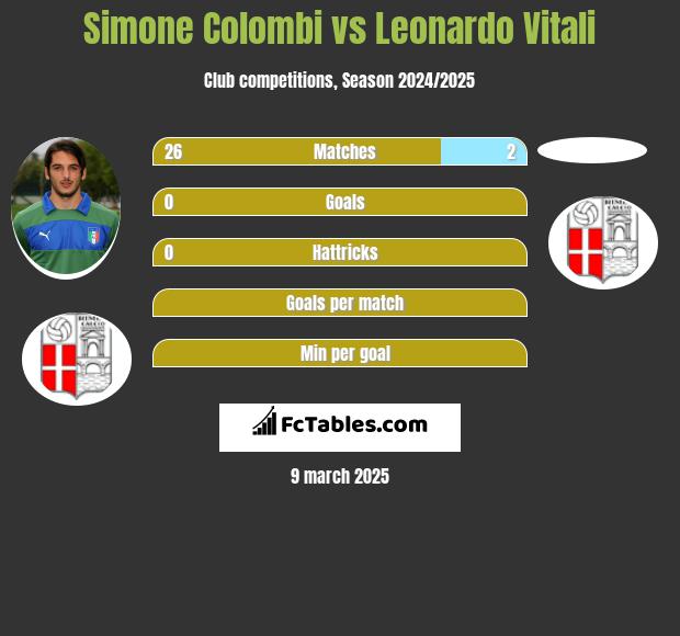 Simone Colombi vs Leonardo Vitali h2h player stats