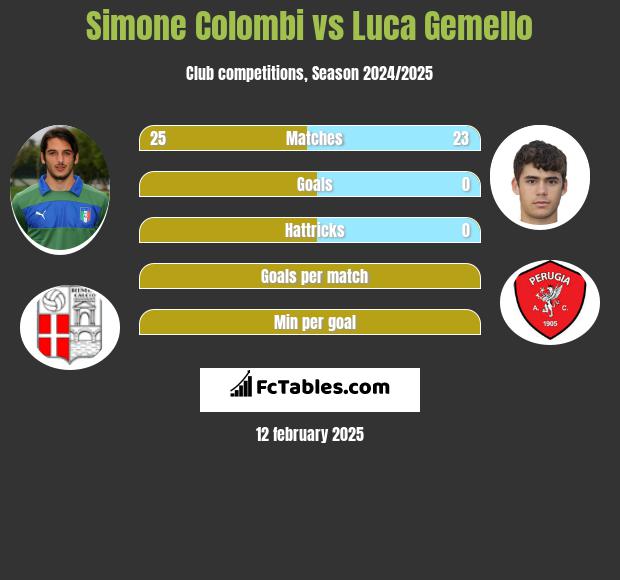 Simone Colombi vs Luca Gemello h2h player stats