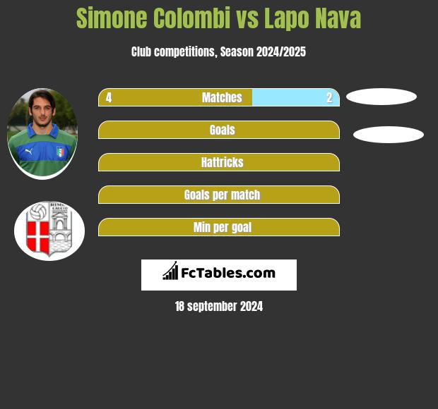 Simone Colombi vs Lapo Nava h2h player stats