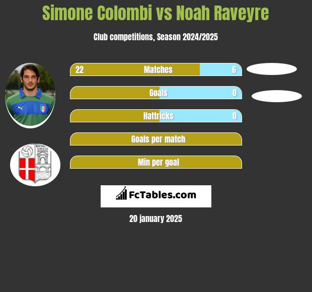 Simone Colombi vs Noah Raveyre h2h player stats