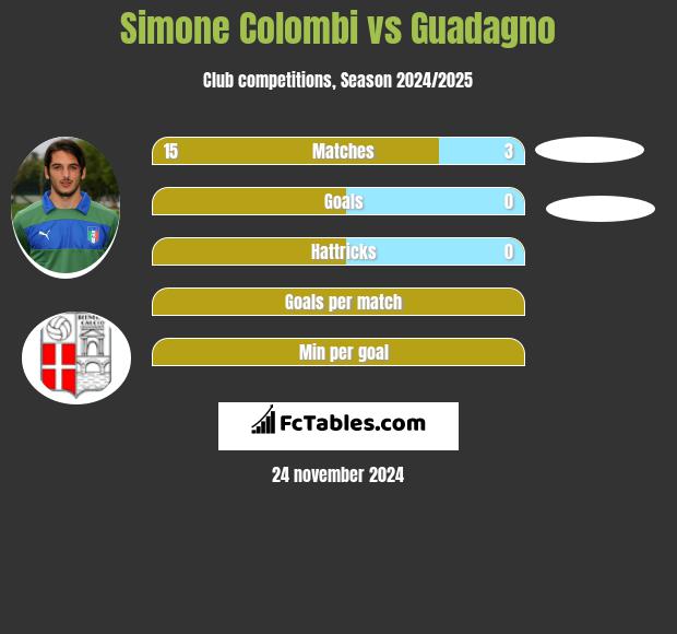 Simone Colombi vs Guadagno h2h player stats