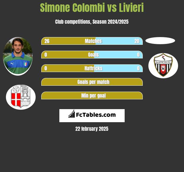 Simone Colombi vs Livieri h2h player stats