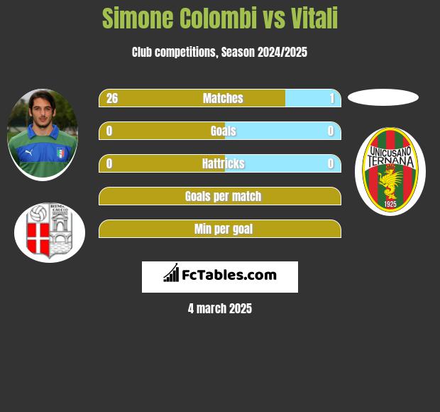 Simone Colombi vs Vitali h2h player stats