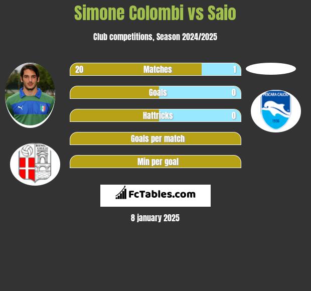 Simone Colombi vs Saio h2h player stats