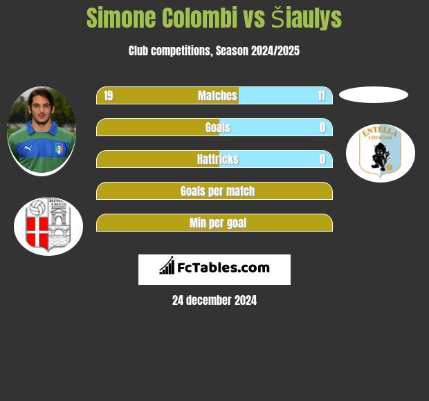 Simone Colombi vs Šiaulys h2h player stats