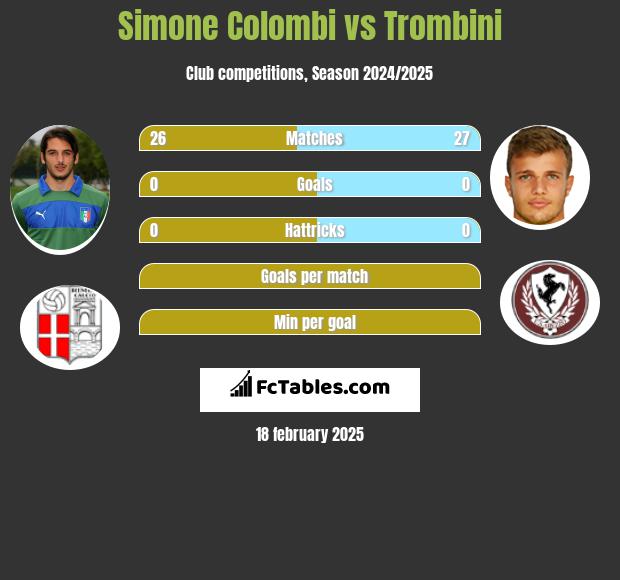 Simone Colombi vs Trombini h2h player stats