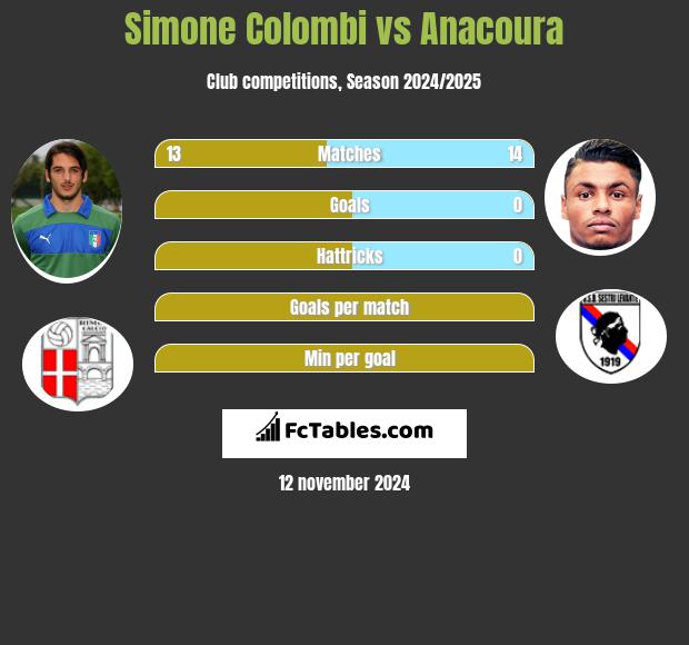 Simone Colombi vs Anacoura h2h player stats