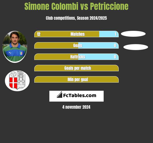 Simone Colombi vs Petriccione h2h player stats