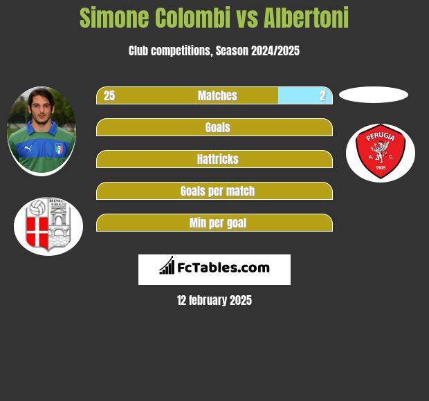 Simone Colombi vs Albertoni h2h player stats