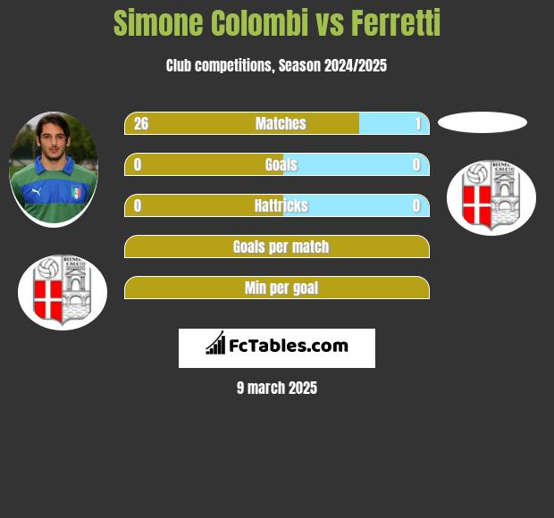 Simone Colombi vs Ferretti h2h player stats