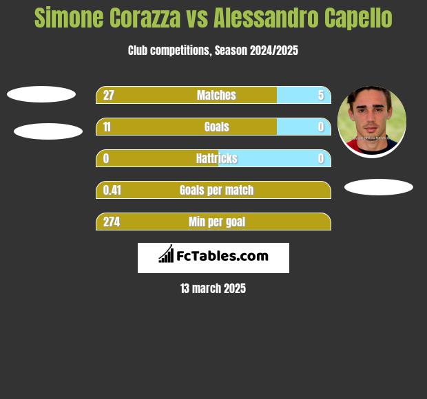 Simone Corazza vs Alessandro Capello h2h player stats