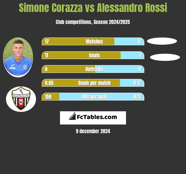 Simone Corazza vs Alessandro Rossi h2h player stats