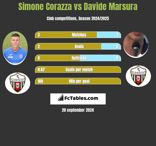 Simone Corazza vs Davide Marsura h2h player stats