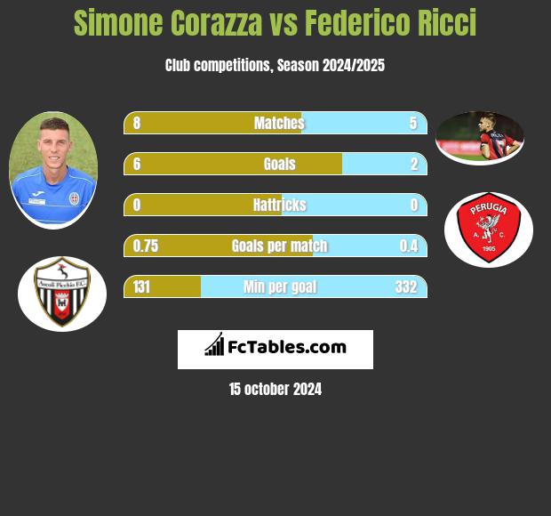 Simone Corazza vs Federico Ricci h2h player stats