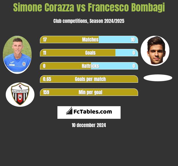 Simone Corazza vs Francesco Bombagi h2h player stats