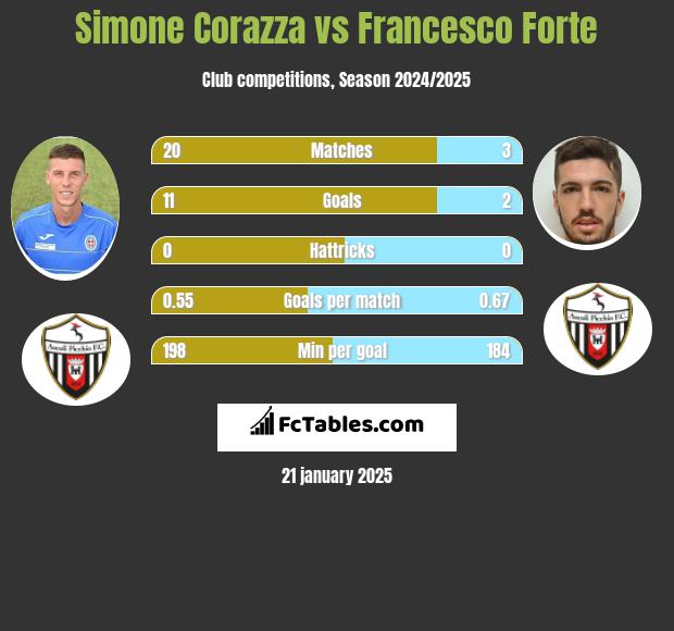 Simone Corazza vs Francesco Forte h2h player stats