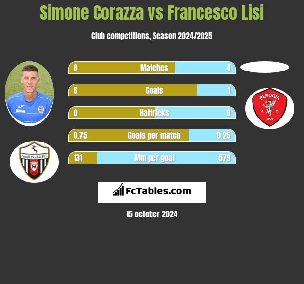 Simone Corazza vs Francesco Lisi h2h player stats