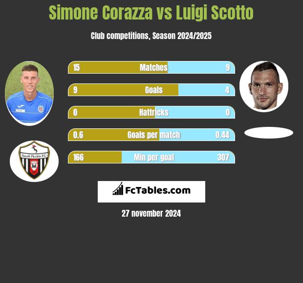 Simone Corazza vs Luigi Scotto h2h player stats