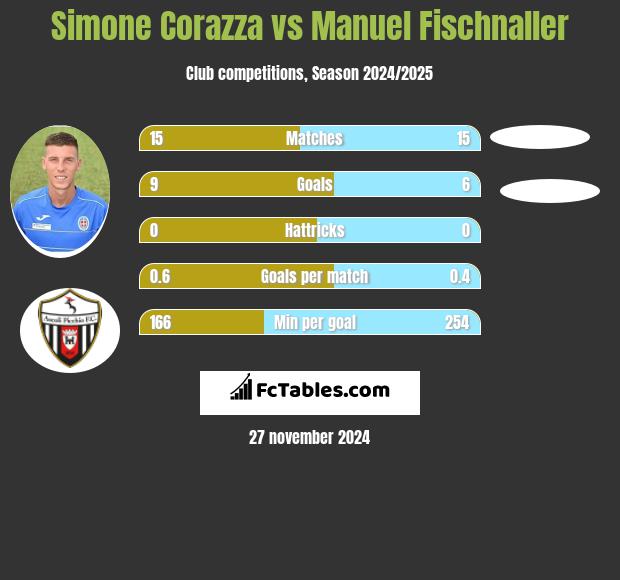 Simone Corazza vs Manuel Fischnaller h2h player stats