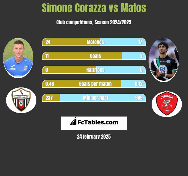 Simone Corazza vs Matos h2h player stats