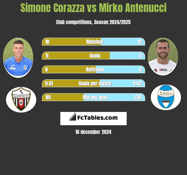 Simone Corazza vs Mirko Antenucci h2h player stats