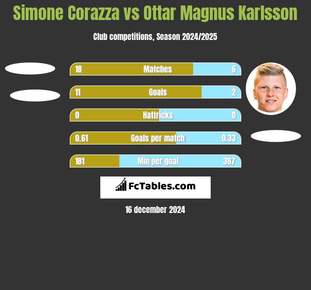 Simone Corazza vs Ottar Magnus Karlsson h2h player stats