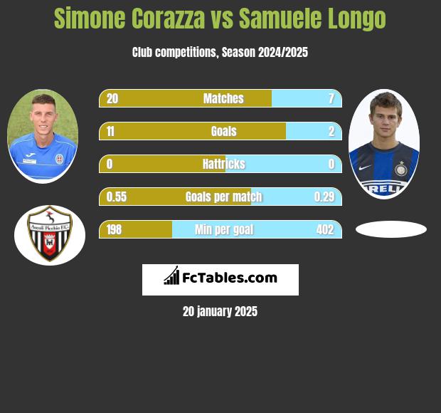 Simone Corazza vs Samuele Longo h2h player stats