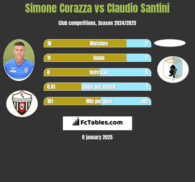 Simone Corazza vs Claudio Santini h2h player stats