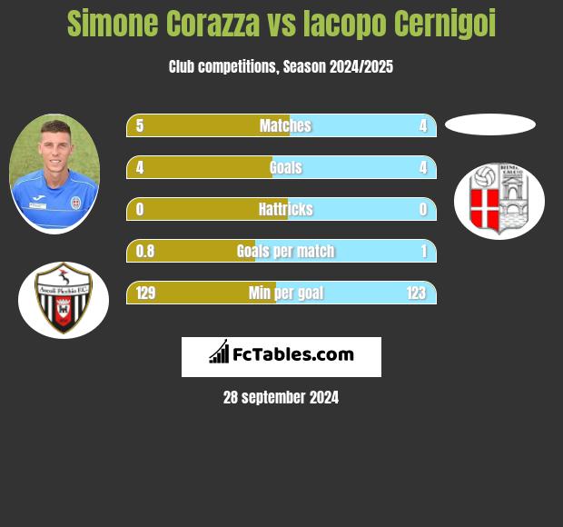 Simone Corazza vs Iacopo Cernigoi h2h player stats