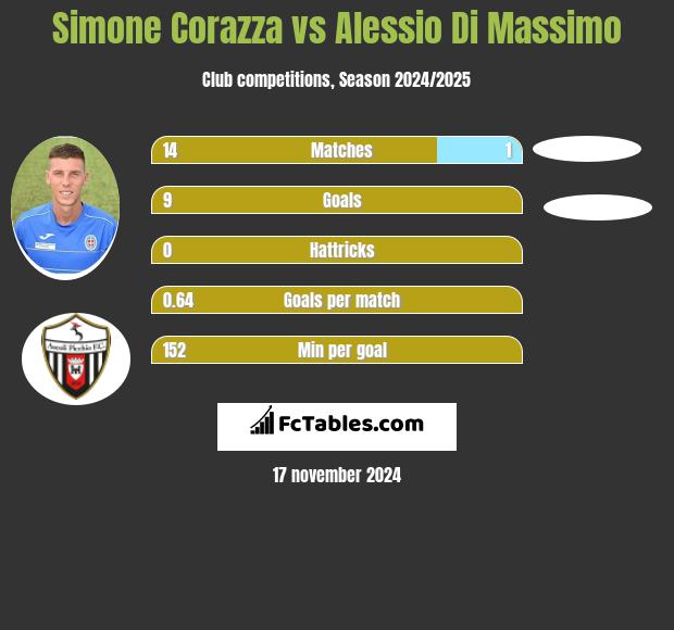 Simone Corazza vs Alessio Di Massimo h2h player stats