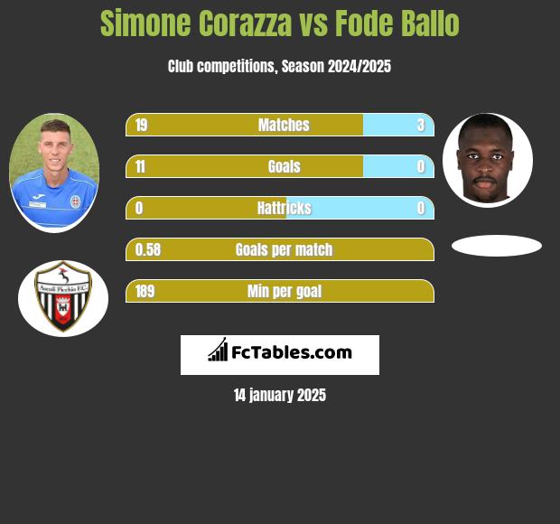 Simone Corazza vs Fode Ballo h2h player stats