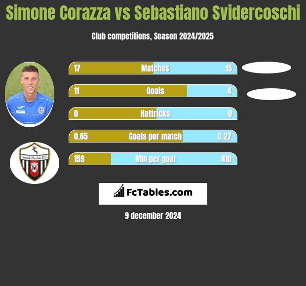 Simone Corazza vs Sebastiano Svidercoschi h2h player stats