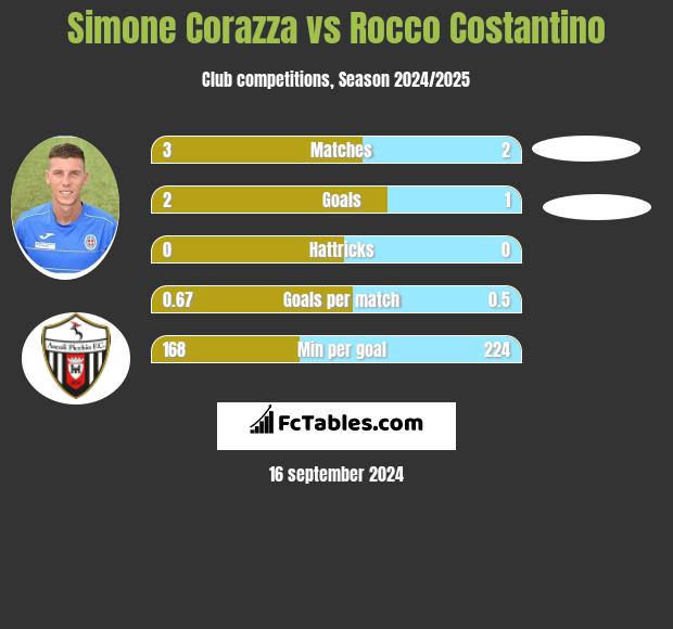 Simone Corazza vs Rocco Costantino h2h player stats