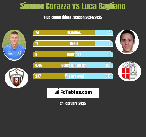 Simone Corazza vs Luca Gagliano h2h player stats